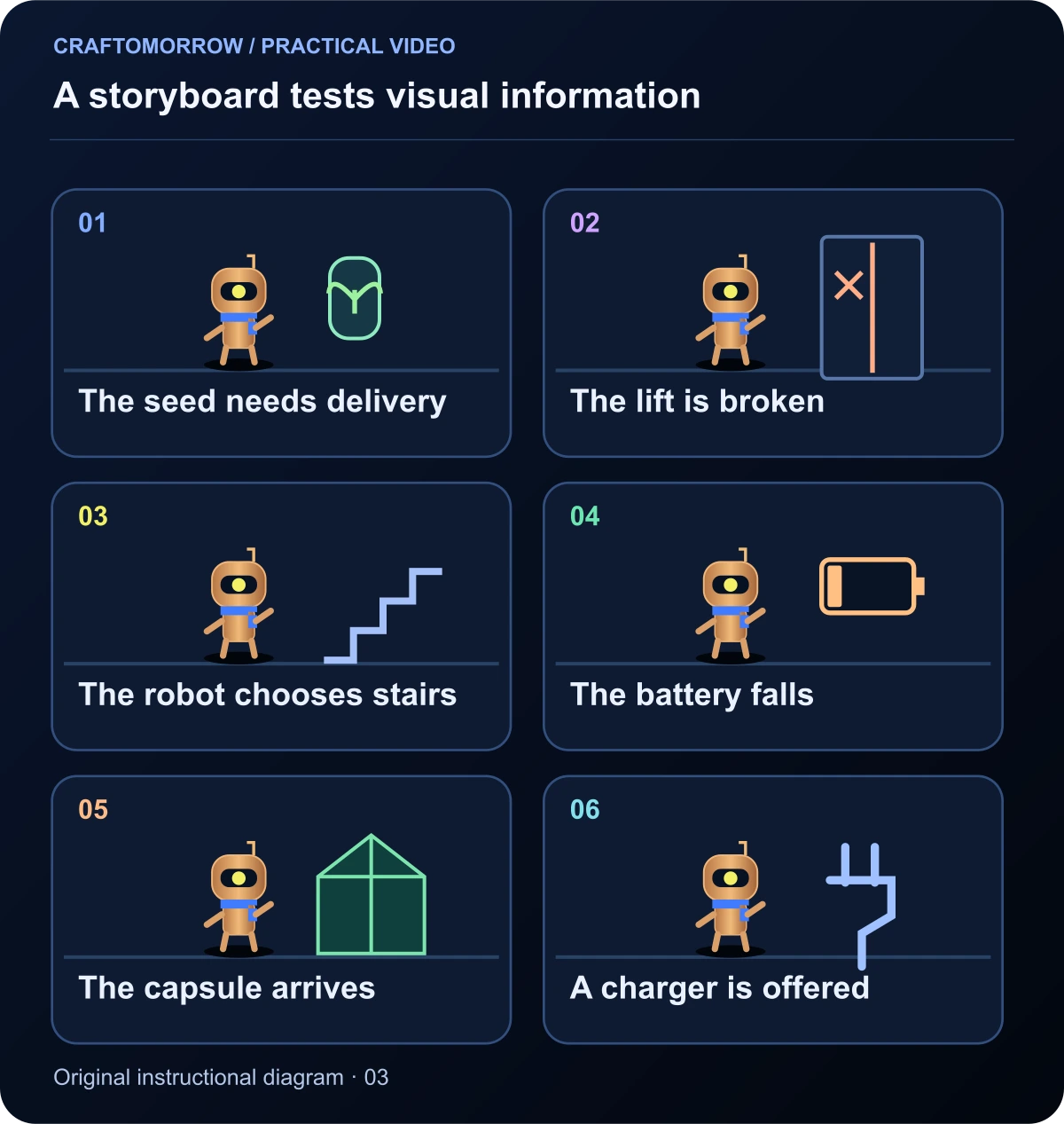 A storyboard tests visual information. The seed needs delivery; The lift is broken; The robot chooses stairs; The battery falls; The capsule arrives; A charger is offered