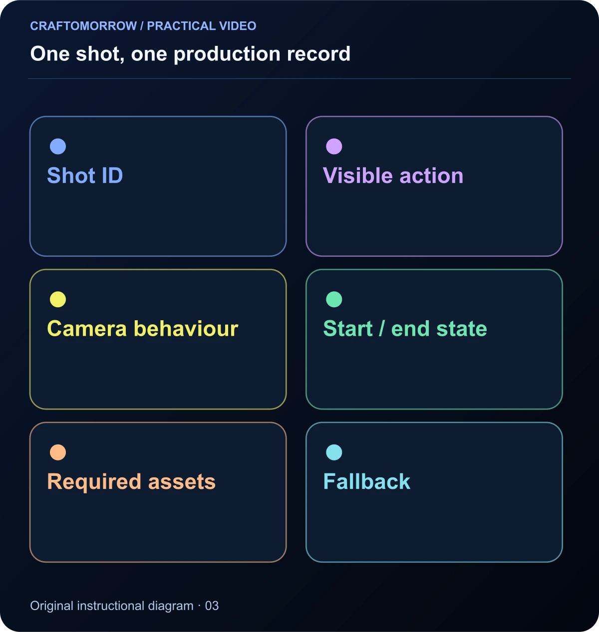 One shot, one production record. Shot ID; Visible action; Camera behaviour; Start / end state; Required assets; Fallback