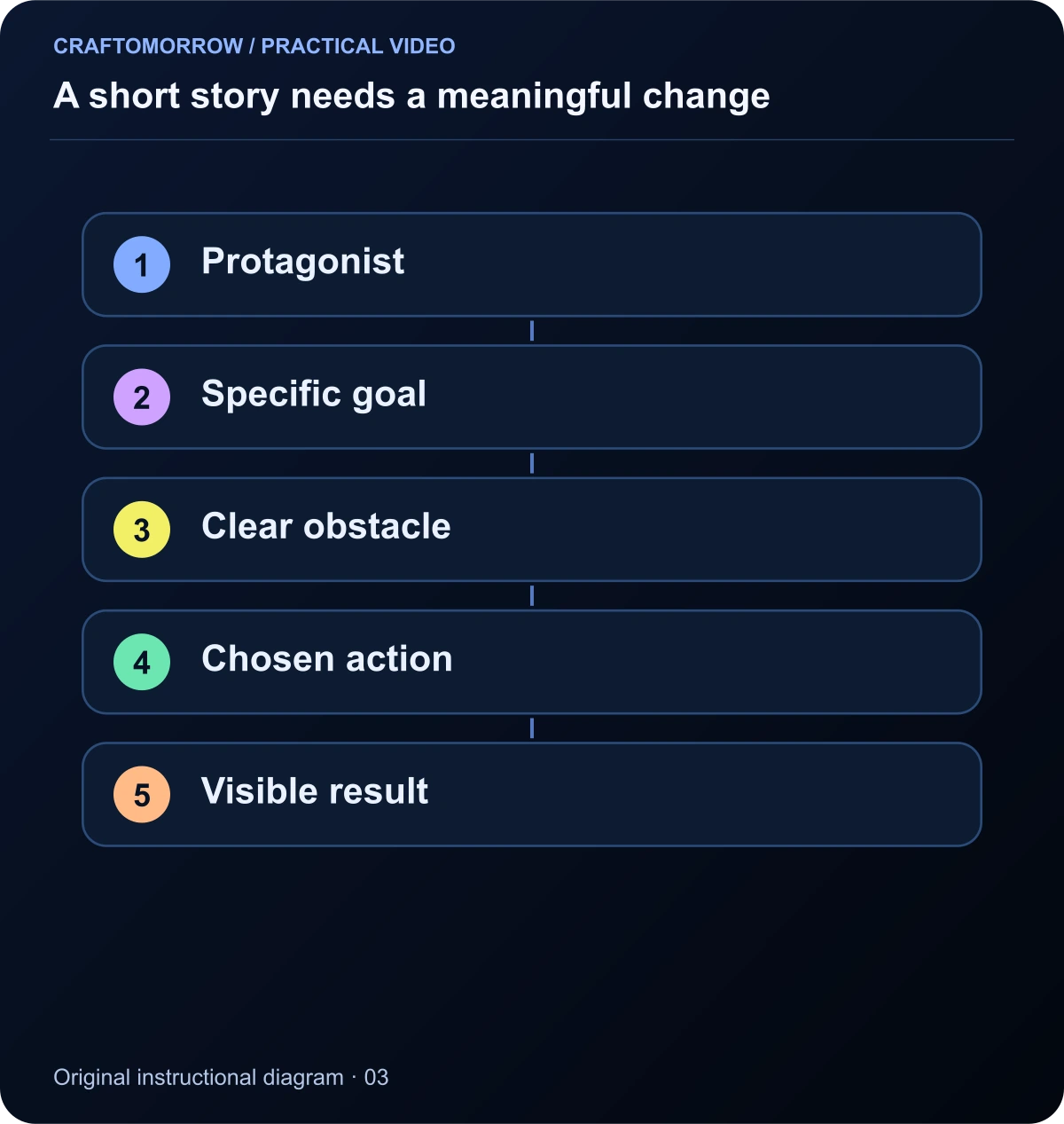 A short story needs a meaningful change. Protagonist; Specific goal; Clear obstacle; Chosen action; Visible result