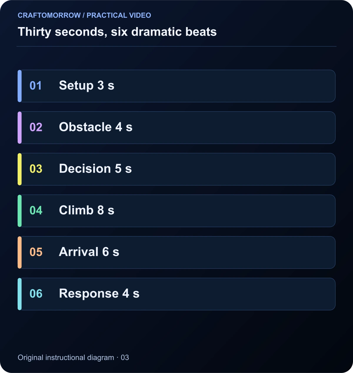 Thirty seconds, six dramatic beats. Setup 3 s; Obstacle 4 s; Decision 5 s; Climb 8 s; Arrival 6 s; Response 4 s