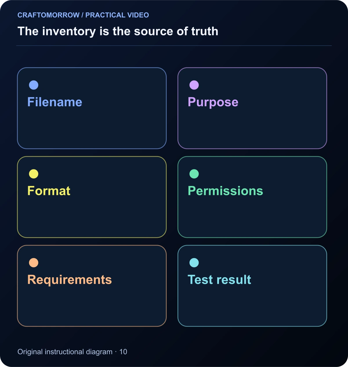 The inventory is the source of truth. Filename; Purpose; Format; Permissions; Requirements; Test result
