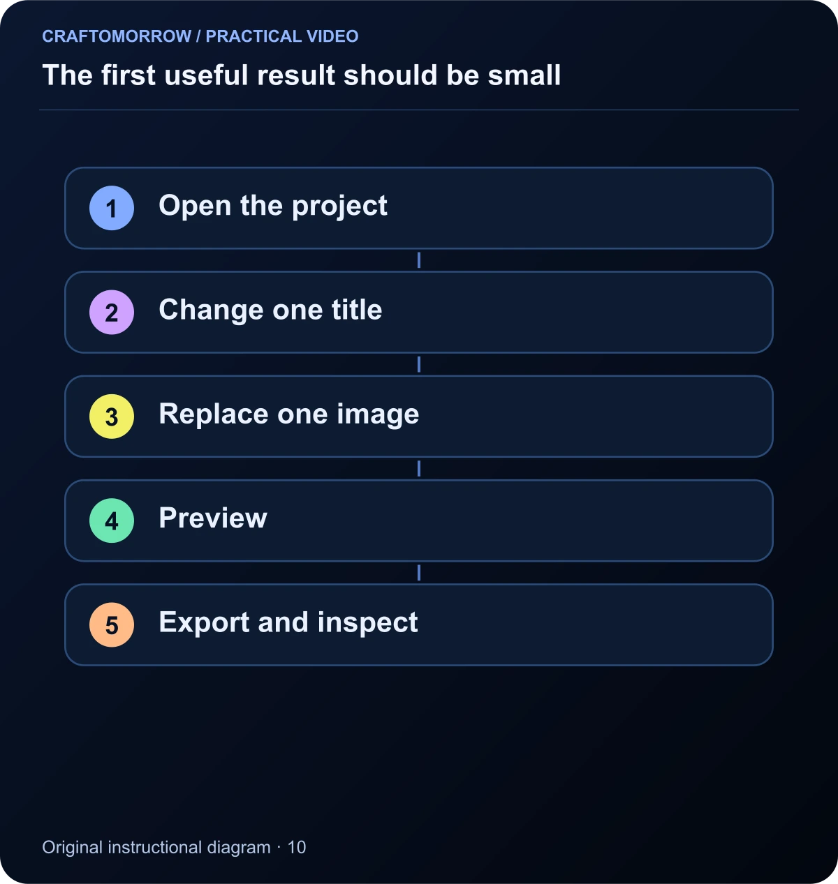 The first useful result should be small. Open the project; Change one title; Replace one image; Preview; Export and inspect