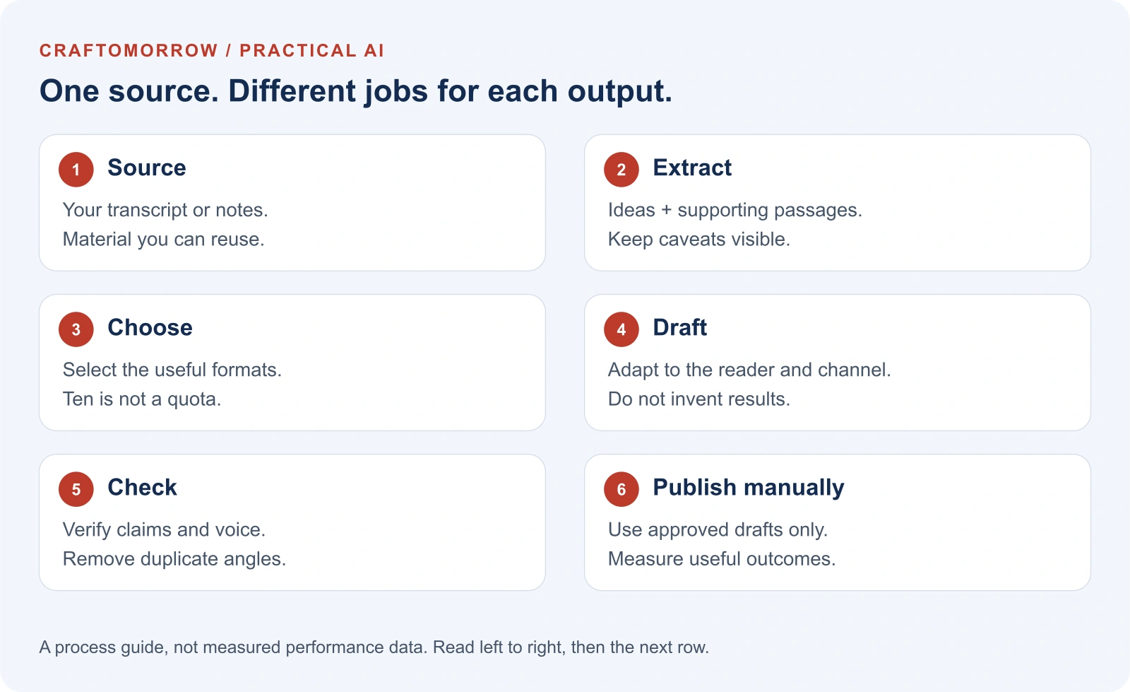 The repurposing pipeline, from transcript and evidence to different channel drafts and human review.